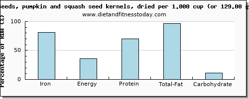 iron and nutritional content in pumpkin seeds